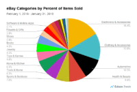 Top-Selling Categories in the Home Shopping Market