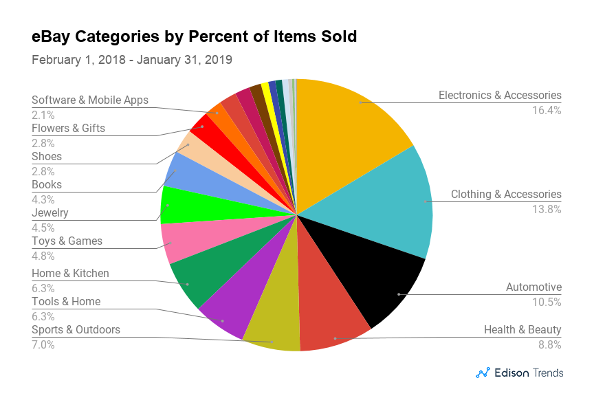 Top-Selling Categories in the Home Shopping Market