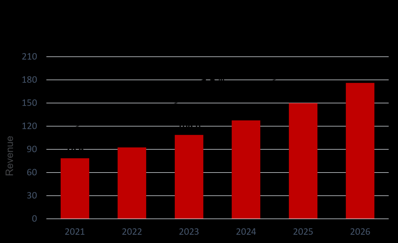 Exploring the Growth of Smart Home Device Sales Revolution