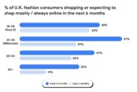 The Impact of User Reviews on Fashion Buying Behavior