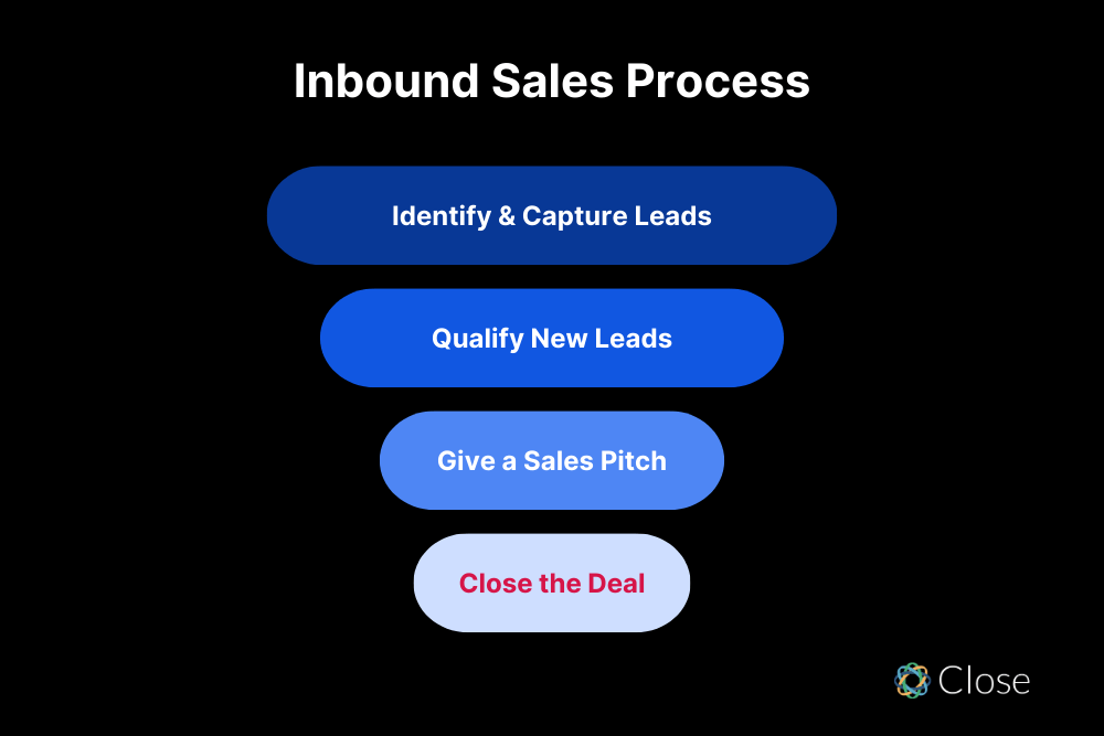 A Beginner's Guide: How to Build an Effective Sales Funnel - Two Four Seven Creating Effective Sales Funnels for BI Solutions