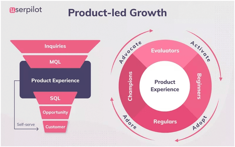 Free Business Intelligence Software: What are the Best BI Tools that ... How to Use Free Trials to Increase BI Software Conversions